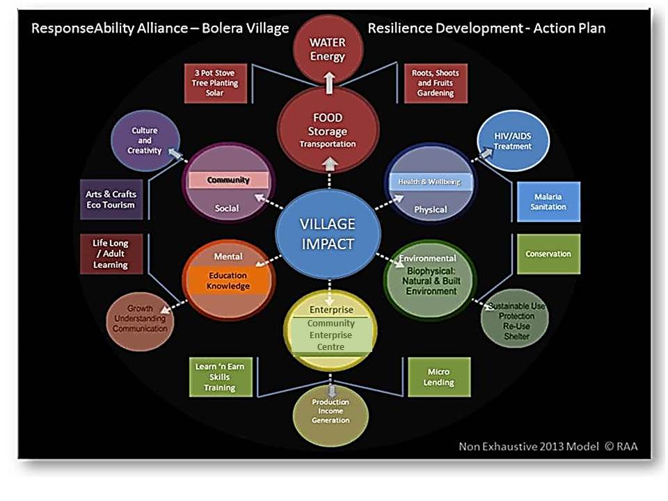 Village Impact
